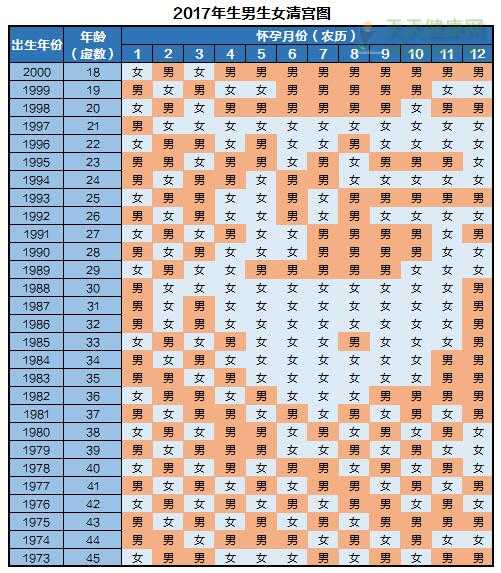 2017年生男生女清宫图